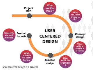 Who
are the
Users?
What
are users
trying to
do?
What
will the
interface
look like
How
will it be
organized
?
What
problems
are users
having
Deploym
ent and
Release
Project
start
Concept
design
Detailed
design
Product
launch
USER
CENTERED
DESIGN
user centered design is a process
 