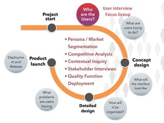Who
are the
Users?
What are
users trying
to do?
What will
the interface
look like
How will
it be
organized?
What
problems
are users
having
Deployme
nt and
Release
Project
start
Concept
design
Detailed
design
Product
launch
• Persona / Market
Segmentation
• Competitive Analysis
• Contextual Inquiry
• Stakeholder Interviews
• Quality Function
Deployment
User Interview
Focus Group
 