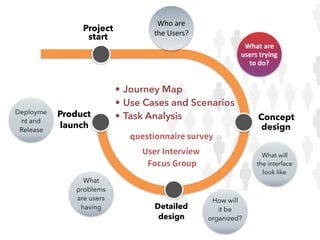 Who	are	
the	Users?
What	are	
users	trying	
to	do?
What will
the interface
look like
How will
it be
organized?
What
problems
are users
having
Deployme
nt and
Release
Project
start
Concept
design
Detailed
design
Product
launch
• Journey Map
• Use Cases and Scenarios
• Task Analysis
User Interview
Focus Group
questionnaire survey
 