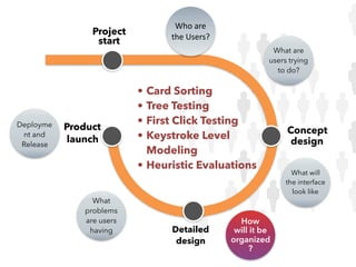 Who	are	
the	Users?
What
problems
are users
having
Deployme
nt and
Release
Project
start
Concept
design
Detailed
design
Product
launch
What are
users trying
to do?
How
will it be
organized
?
What will
the interface
look like
• Card Sorting
• Tree Testing
• First Click Testing
• Keystroke Level
Modeling
• Heuristic Evaluations
 