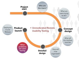 Who	are	
the	Users?
Deployme
nt and
Release
Project
start
Concept
design
Detailed
design
Product
launch
What are
users trying
to do?
What will
the interface
look like
How will
it be
organized?
What
problems
are users
having
• Unmoderated Remote
Usability Testing
 