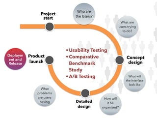 Who	are	
the	Users?
Project
start
Concept
design
Detailed
design
Product
launch
What are
users trying
to do?
What will
the interface
look like
How will
it be
organized?
What
problems
are users
having
Deploym
ent and
Release
•Usability Testing
•Comparative
Benchmark
Study
•A/B Testing
 