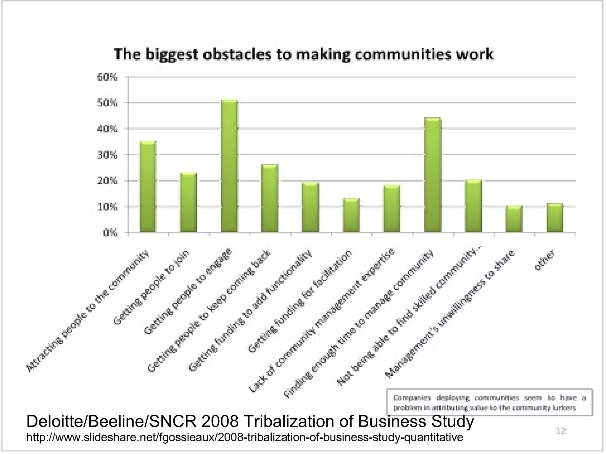 Deloitte/Beeline/SNCR 2008 Tribalization of Business Study http://www.slideshare.net/fgossieaux/2008-tribalization-of-business-study-quantitative 