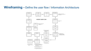 Wireframing - Define the user flow / Information Architecture
 