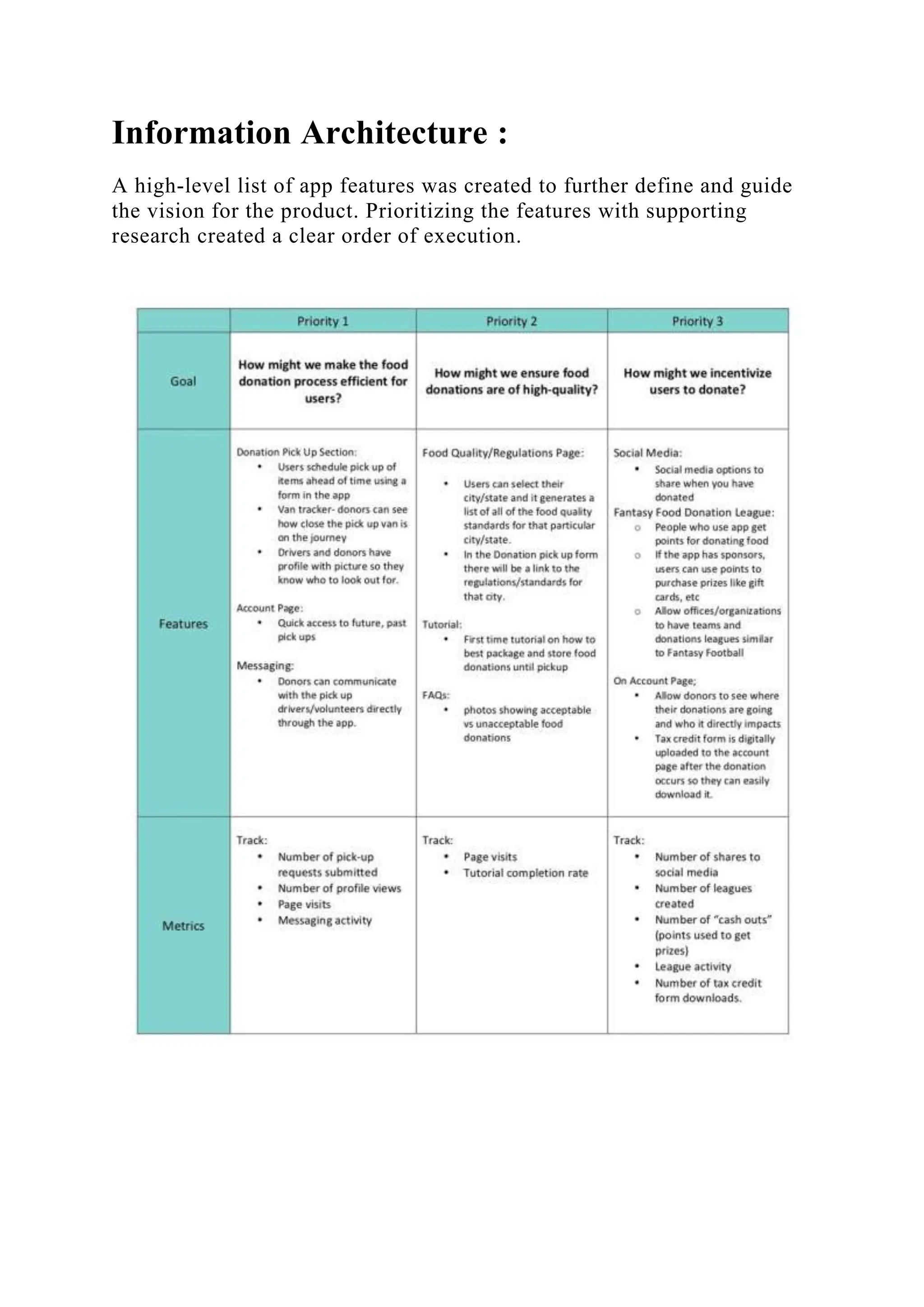 Information Architecture :
A high-level list of app features was created to further define and guide
the vision for the product. Prioritizing the features with supporting
research created a clear order of execution.
 