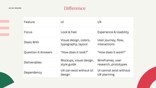 Feature UI UX
Focus Look & Feel Experience & Usability
Deals With
Visual design, colors,
typography, layout
User journey, flow,
interactions
Question It Answers “How does it look?” “How does it work?”
Deliverables
Mockups, visual design,
style guide
Wireframes, user
research, prototypes
Dependency
UX can exist without UI
design
UI cannot exist without
UX planning
Difference
UI/UX DESIGN
 