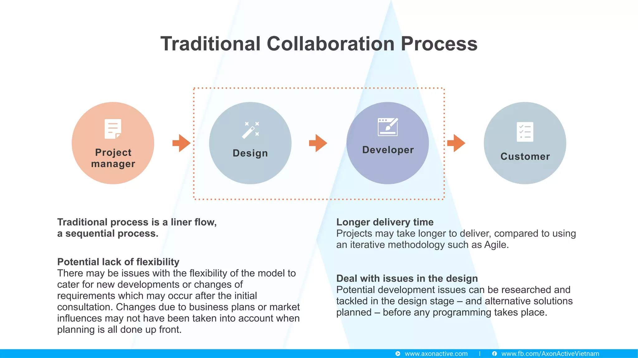 DeveloperDesignProject
manager
Customer
Traditional Collaboration Process
Traditional process is a liner flow,
a sequential process.
Deal with issues in the design
Potential development issues can be researched and
tackled in the design stage – and alternative solutions
planned – before any programming takes place.
Potential lack of flexibility
There may be issues with the flexibility of the model to
cater for new developments or changes of
requirements which may occur after the initial
consultation. Changes due to business plans or market
influences may not have been taken into account when
planning is all done up front.
Longer delivery time 
Projects may take longer to deliver, compared to using
an iterative methodology such as Agile.
 