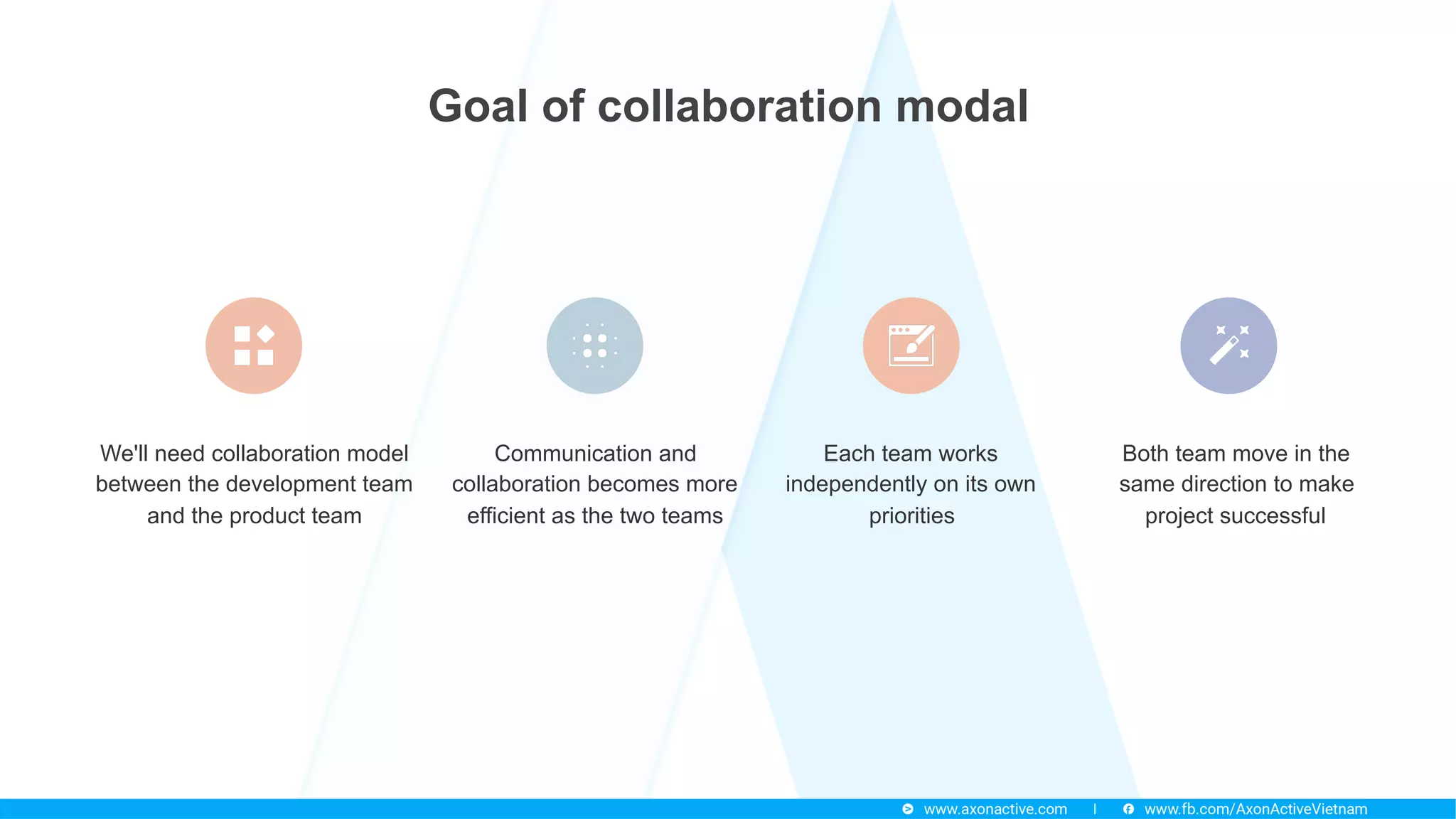 Goal of collaboration modal
We'll need collaboration model
between the development team
and the product team
Each team works
independently on its own
priorities
Communication and
collaboration becomes more
efficient as the two teams
Both team move in the
same direction to make
project successful
 