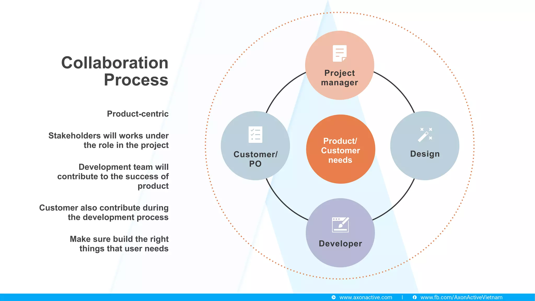 Developer
Design
Project
manager
Customer/
PO
Collaboration
Process
Product/
Customer
needs
Product/ 
Customer
needs
Stakeholders will works under
the role in the project
Development team will
contribute to the success of
product
Product-centric
Make sure build the right
things that user needs
Customer also contribute during
the development process
 