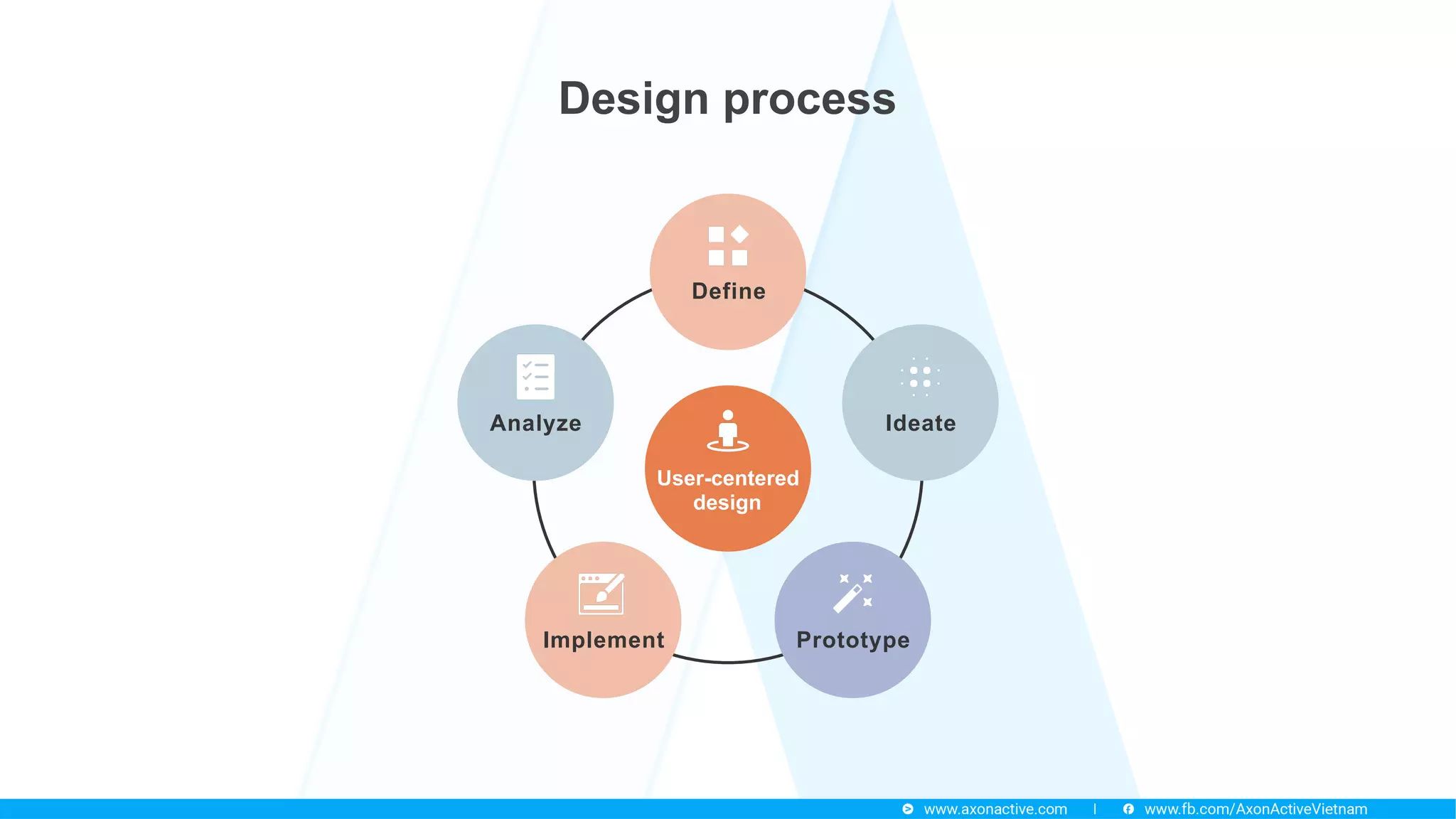 Design process
Prototype
Analyze
Implement
Ideate
Define
User-centered
design
 