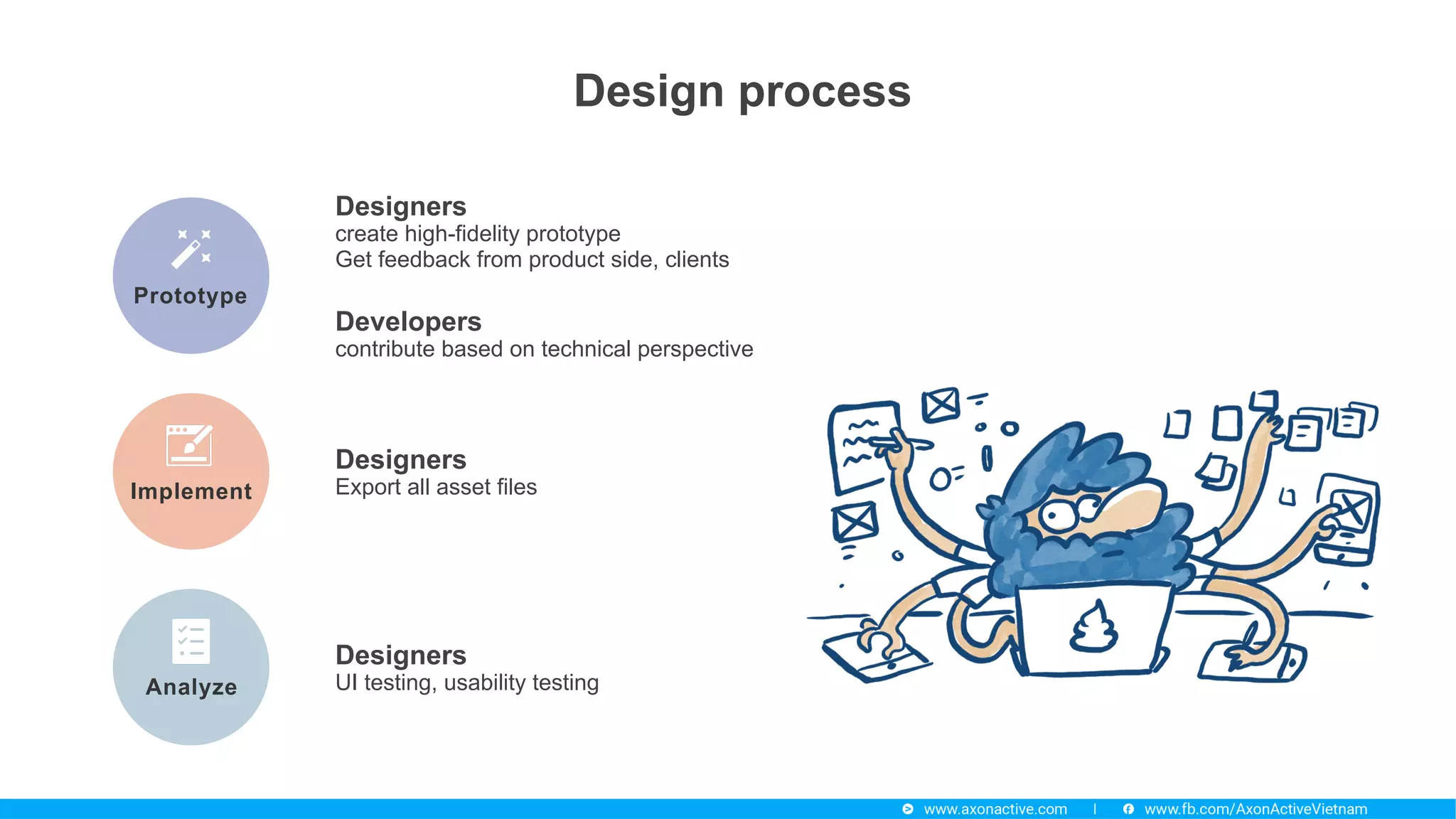 Designers  
create high-fidelity prototype 
Get feedback from product side, clients 
Developers  
contribute based on technical perspective
Designers  
Export all asset files
Designers 
UI testing, usability testing
Prototype
Analyze
Implement
Design process
 