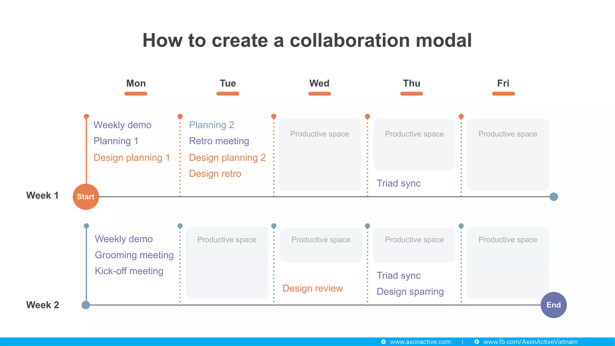 Week 1
Weekly demo
Planning 1 
Design planning 1
Design review
Weekly demo 
Grooming meeting
Kick-off meeting
Mon Tue Wed Thu Fri
Planning 2
Retro meeting
Design planning 2
Design retro
Week 2
Triad sync
Triad sync
Design sparring
Start
End
Productive space Productive space Productive space
Productive space Productive spaceProductive space Productive space
How to create a collaboration modal
 
