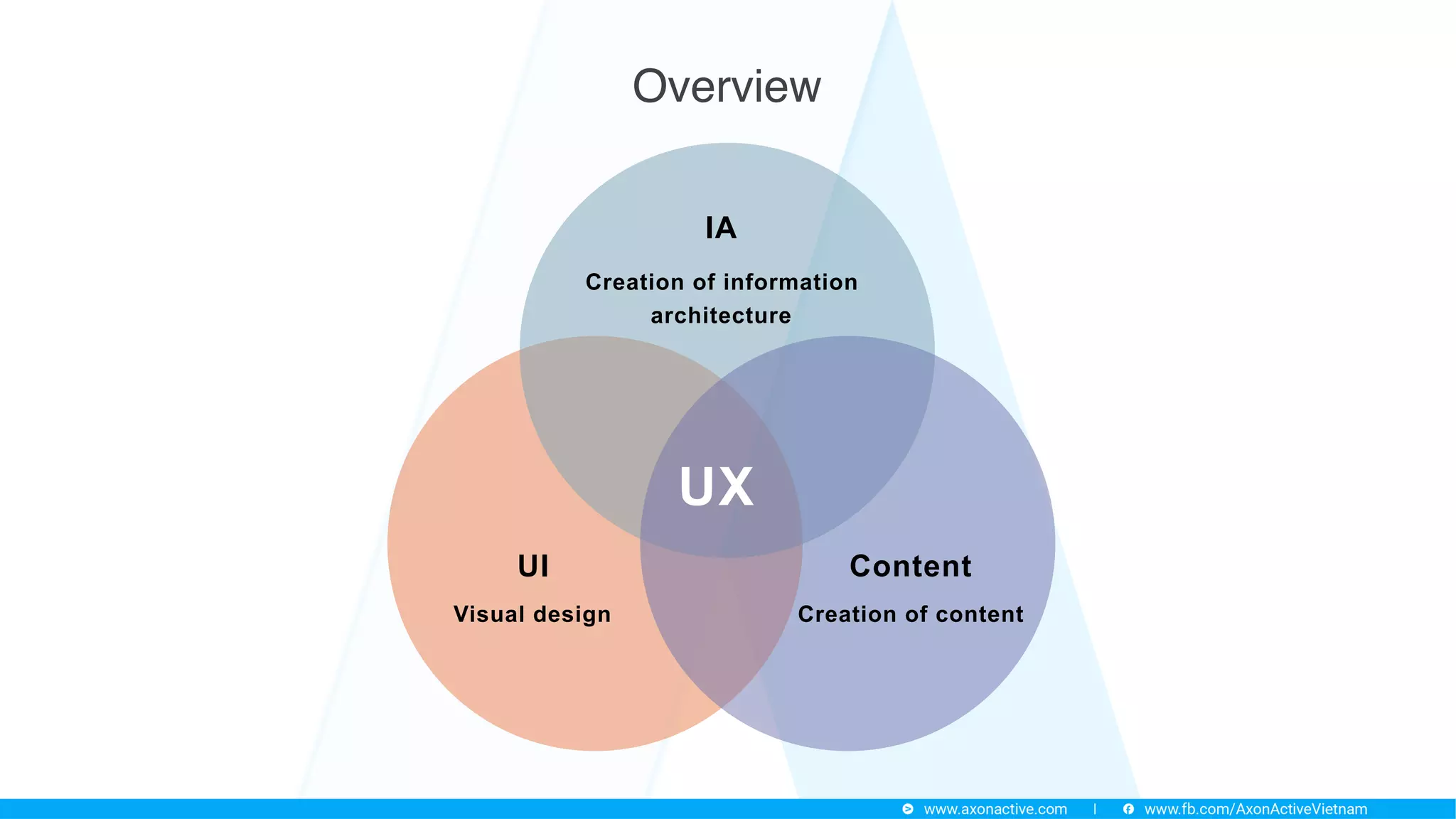 UX
IA
Creation of information
architecture
Content
Creation of content
UI
Visual design
Overview
 