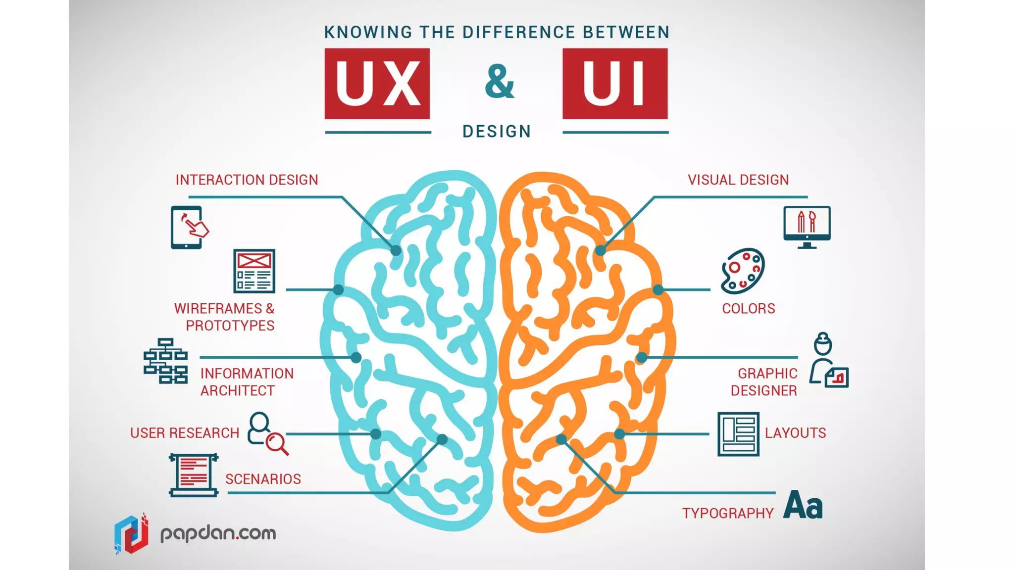 UI / UX Design Processes | PDF image.
