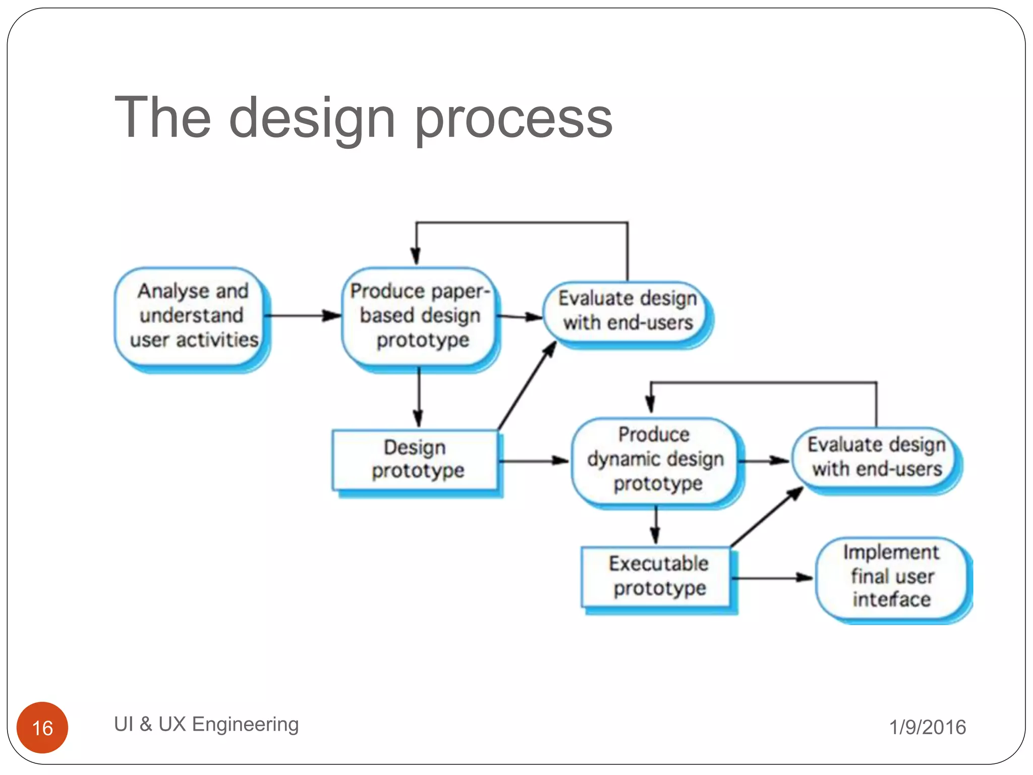 The design process
1/9/2016UI & UX Engineering16
 