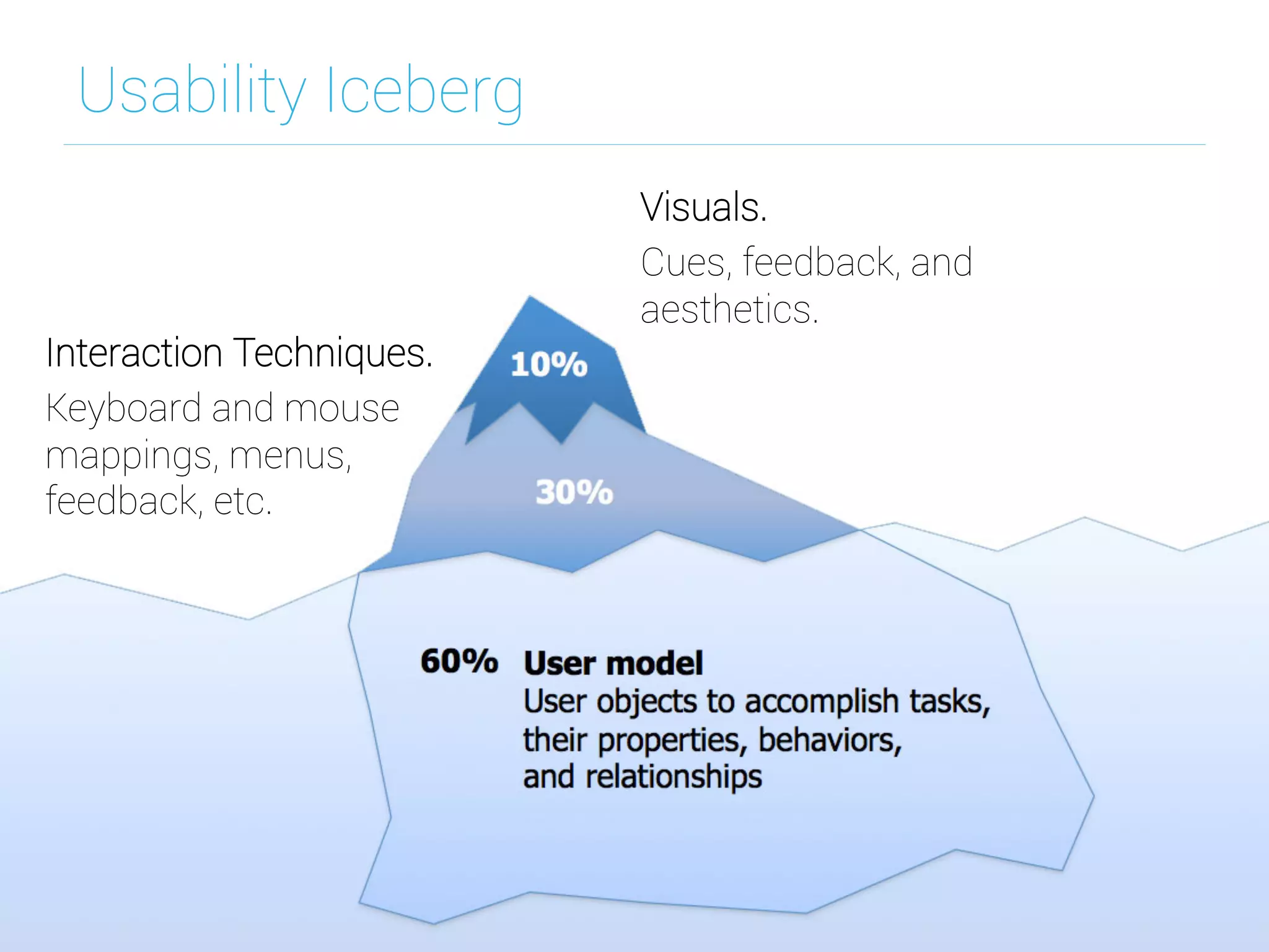 Usability Iceberg
Interaction Techniques.
Keyboard and mouse
mappings, menus,
feedback, etc.
Visuals.
Cues, feedback, and
aesthetics.
 
