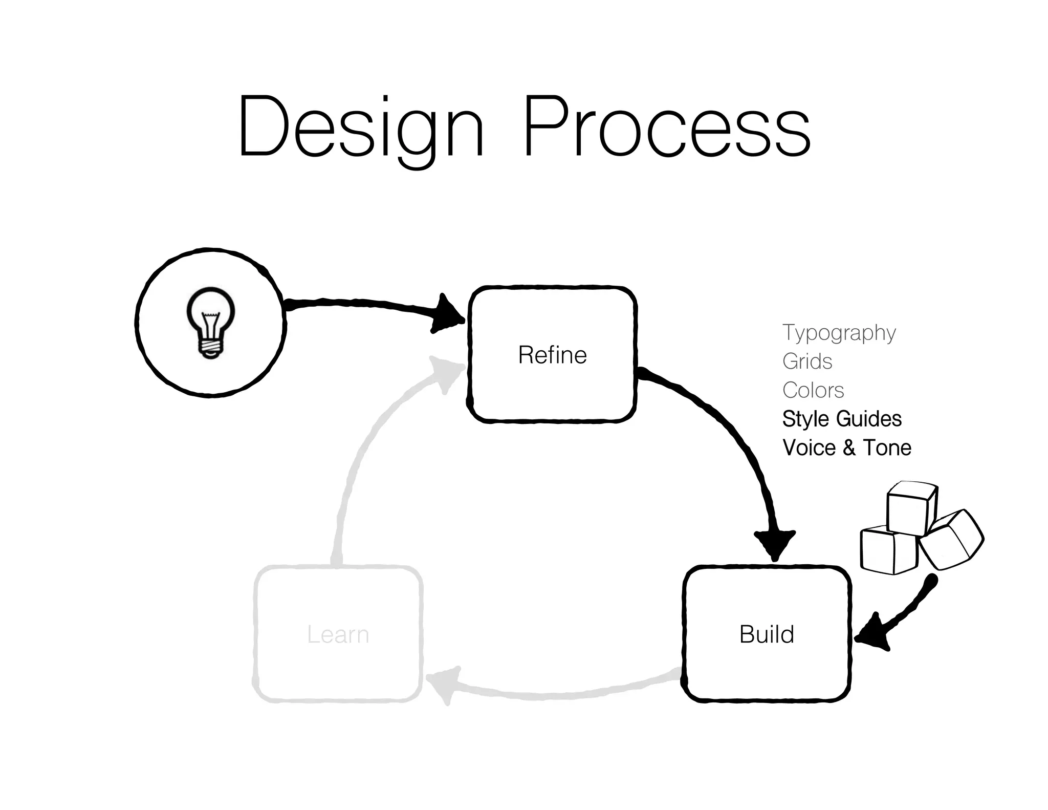 Design Process
Learn
Reﬁne
Build
Typography
Grids
Colors
Style Guides
Voice & Tone
 