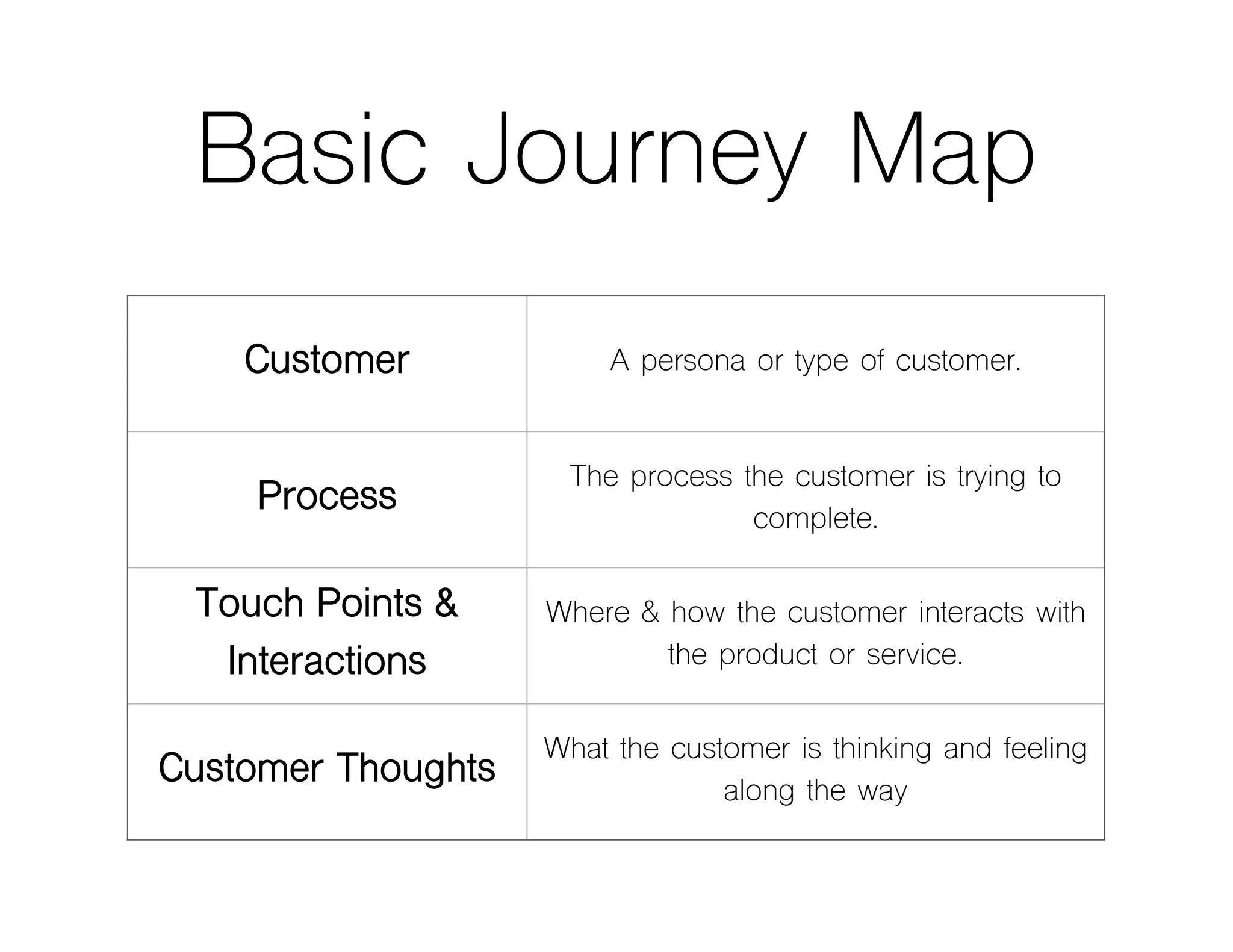 Basic Journey Map
Customer A persona or type of customer.
Process
The process the customer is trying to
complete.
Touch Points &
Interactions
Where & how the customer interacts with
the product or service.
Customer Thoughts
What the customer is thinking and feeling
along the way
 