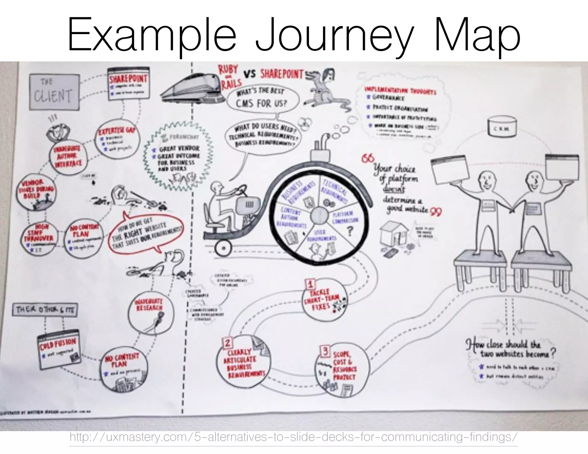 Example Journey Map
http://uxmastery.com/5-alternatives-to-slide-decks-for-communicating-findings/
 