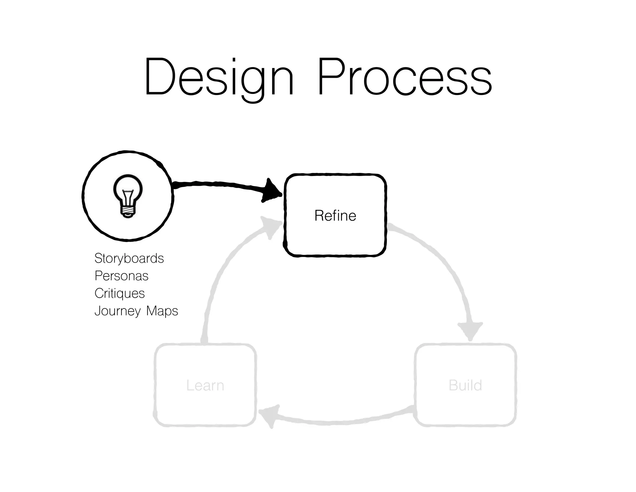 Design Process
BuildLearn
Reﬁne
Storyboards
Personas
Critiques
Journey Maps
 