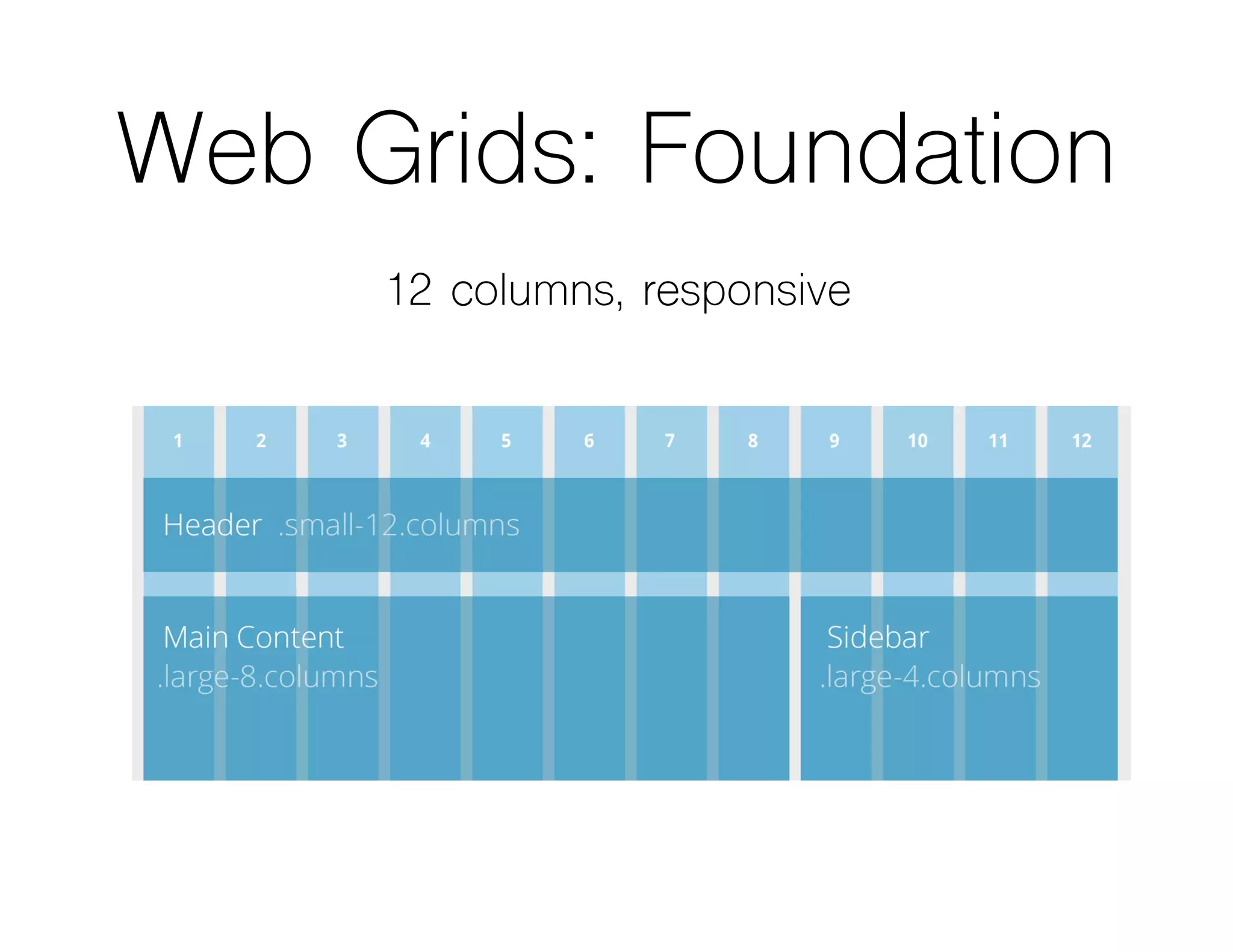 Web Grids: Foundation
12 columns, responsive
 