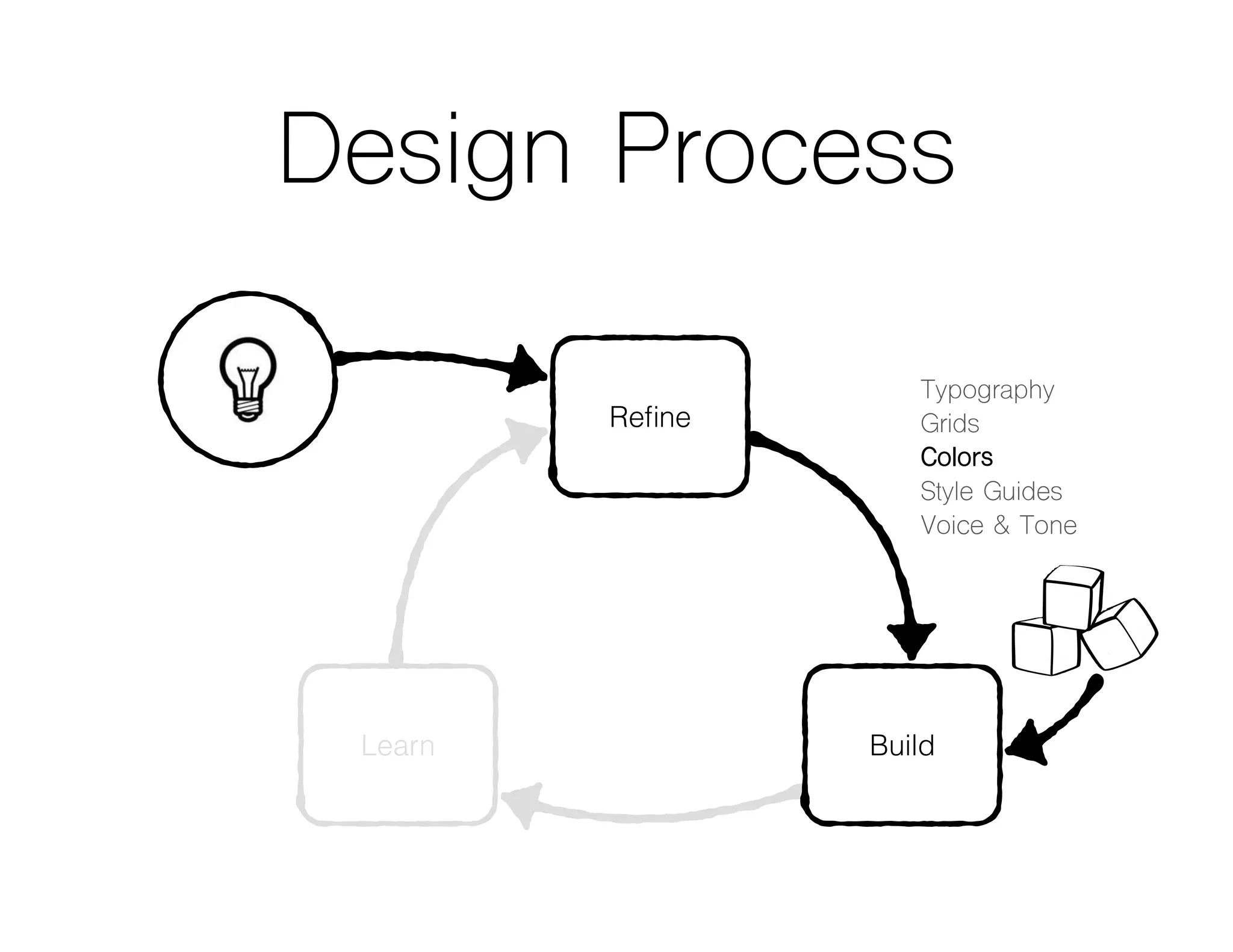 Design Process
Learn
Reﬁne
Build
Typography
Grids
Colors
Style Guides
Voice & Tone
 
