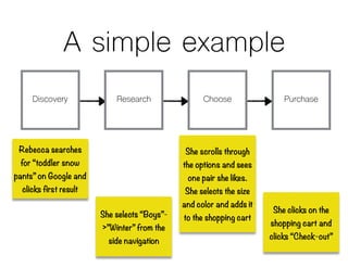 A simple example
Rebecca searches
for “toddler snow
pants” on Google and
clicks first result
She selects “Boys”-
>”Winter” from the
side navigation
She scrolls through
the options and sees
one pair she likes.
She selects the size
and color and adds it
to the shopping cart
She clicks on the
shopping cart and
clicks “Check-out”
Discovery Research Choose Purchase
 