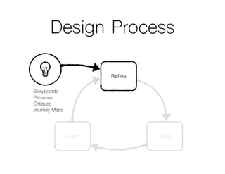 Design Process
BuildLearn
Reﬁne
Storyboards
Personas
Critiques
Journey Maps
 