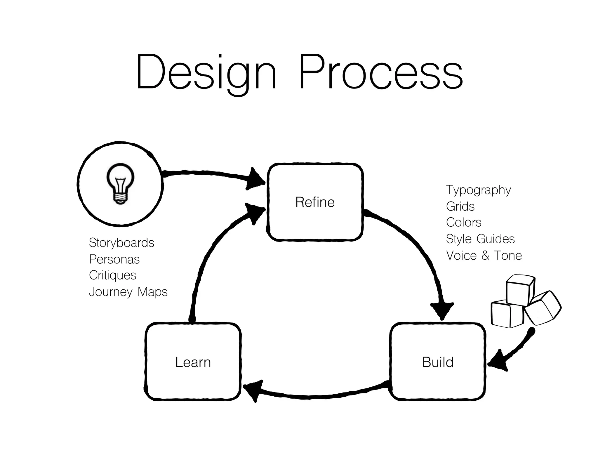 Design Process
Learn
Reﬁne
Build
Typography
Grids
Colors
Style Guides
Voice & Tone
Storyboards
Personas
Critiques
Journey Maps
 