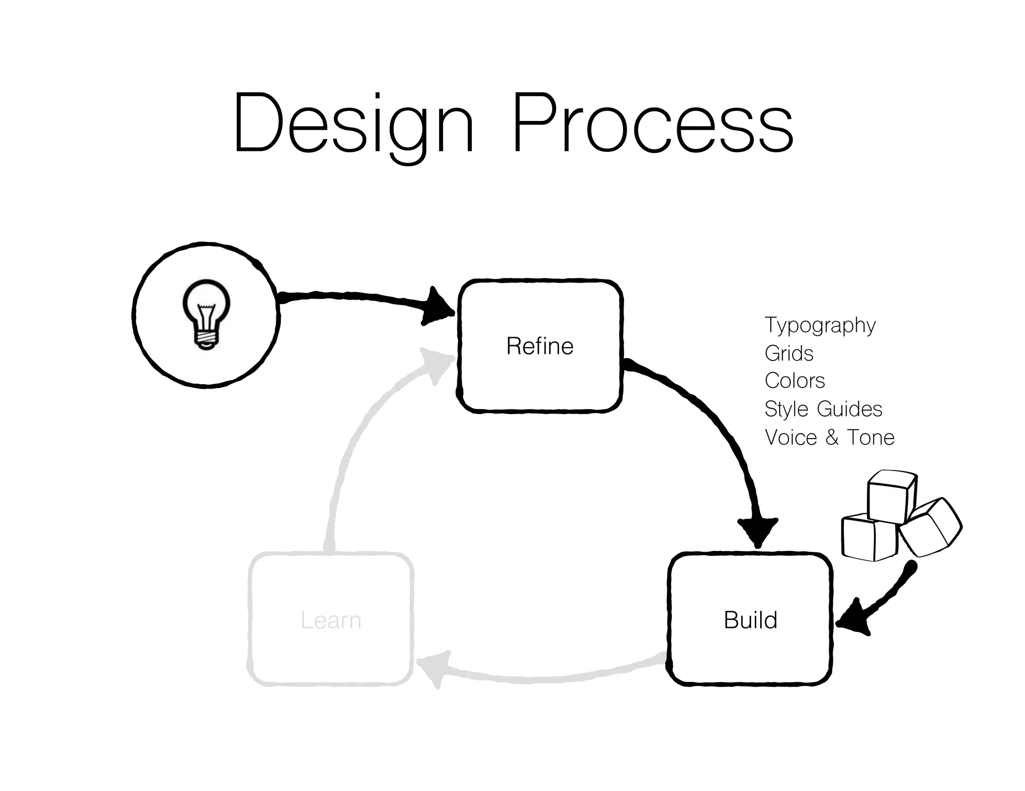 Design Process
Learn
Reﬁne
Build
Typography
Grids
Colors
Style Guides
Voice & Tone
 