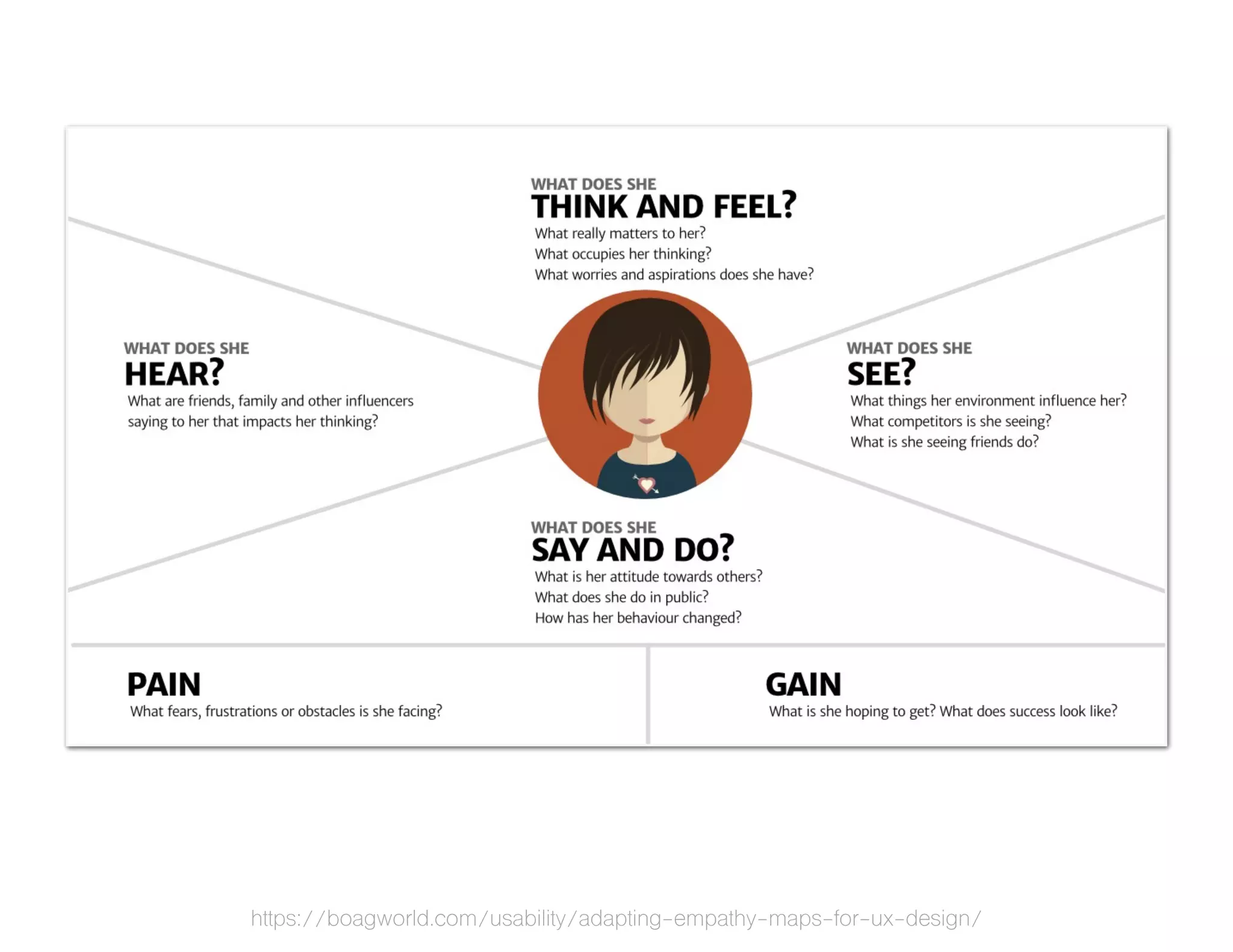https://boagworld.com/usability/adapting-empathy-maps-for-ux-design/
 