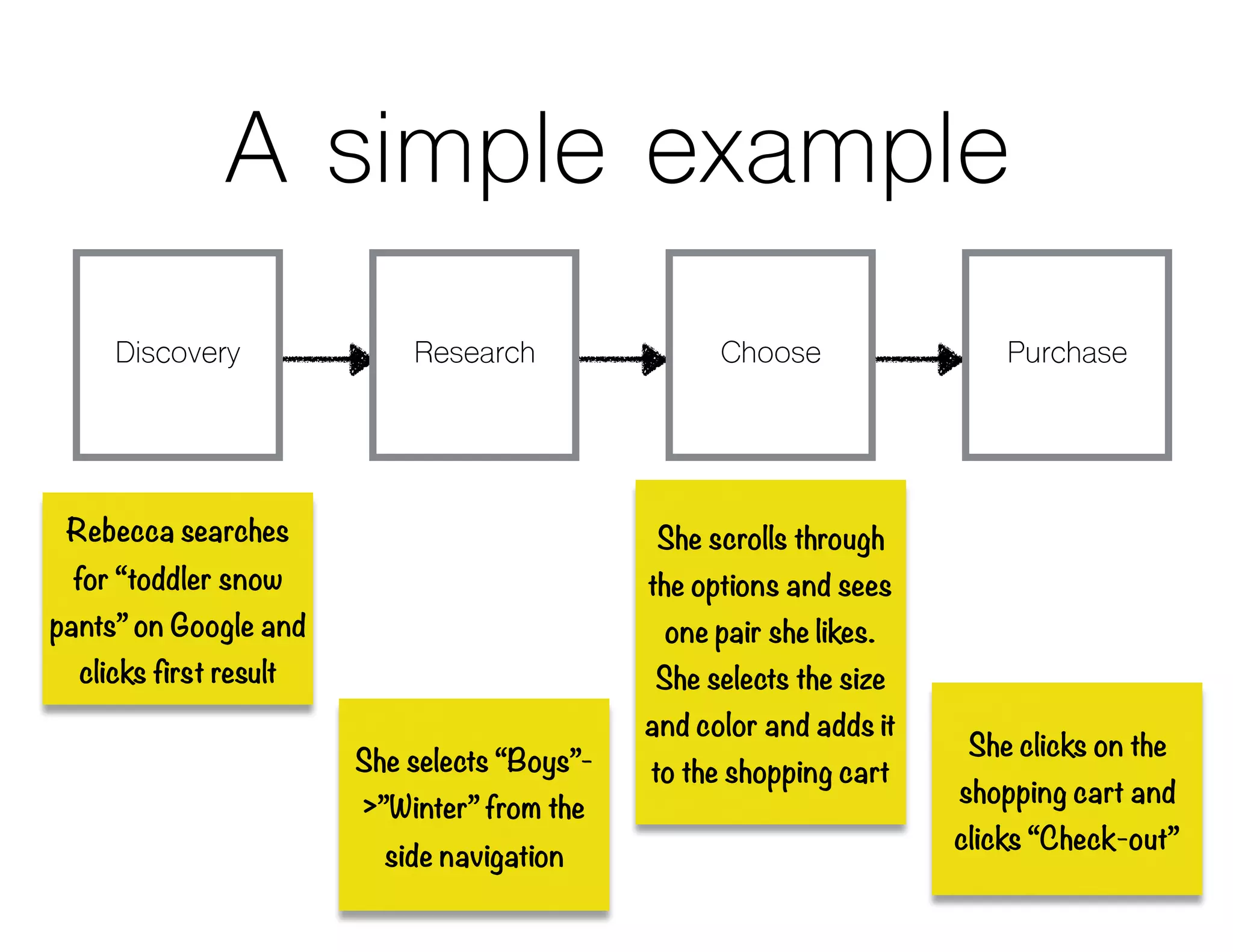 A simple example
Rebecca searches
for “toddler snow
pants” on Google and
clicks first result
She selects “Boys”-
>”Winter” from the
side navigation
She scrolls through
the options and sees
one pair she likes.
She selects the size
and color and adds it
to the shopping cart
She clicks on the
shopping cart and
clicks “Check-out”
Discovery Research Choose Purchase
 