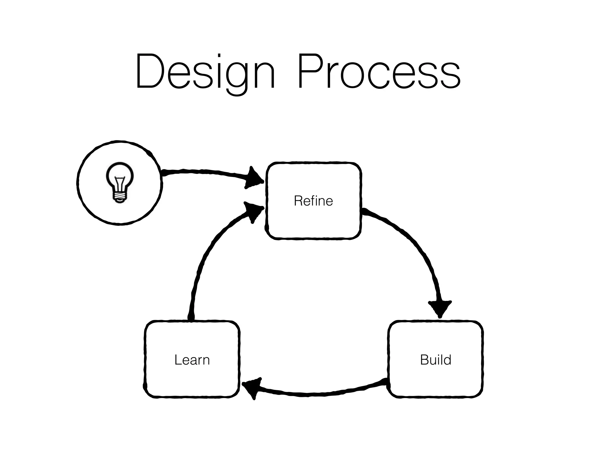 Design Process
BuildLearn
Reﬁne
 
