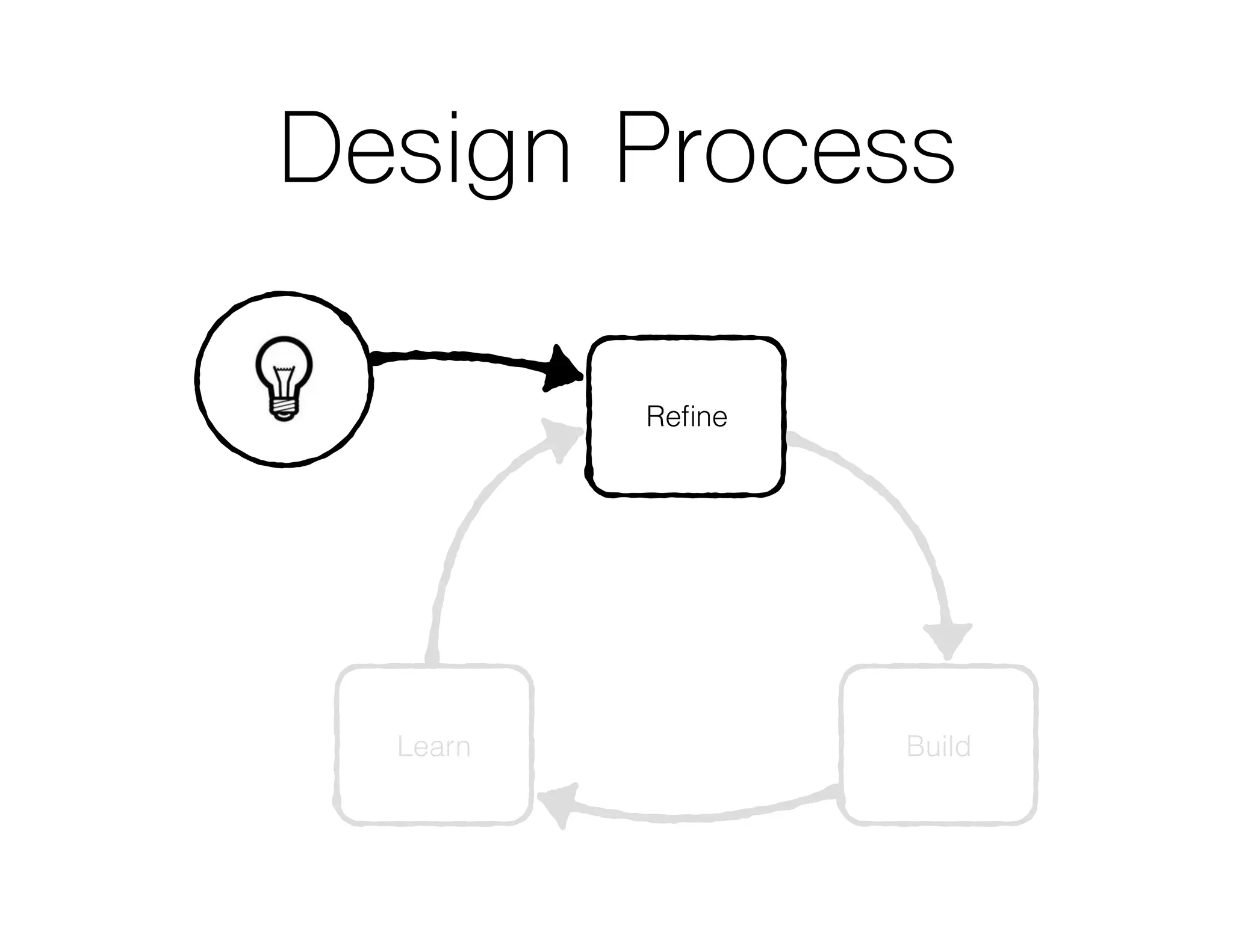 Design Process
BuildLearn
Reﬁne
 