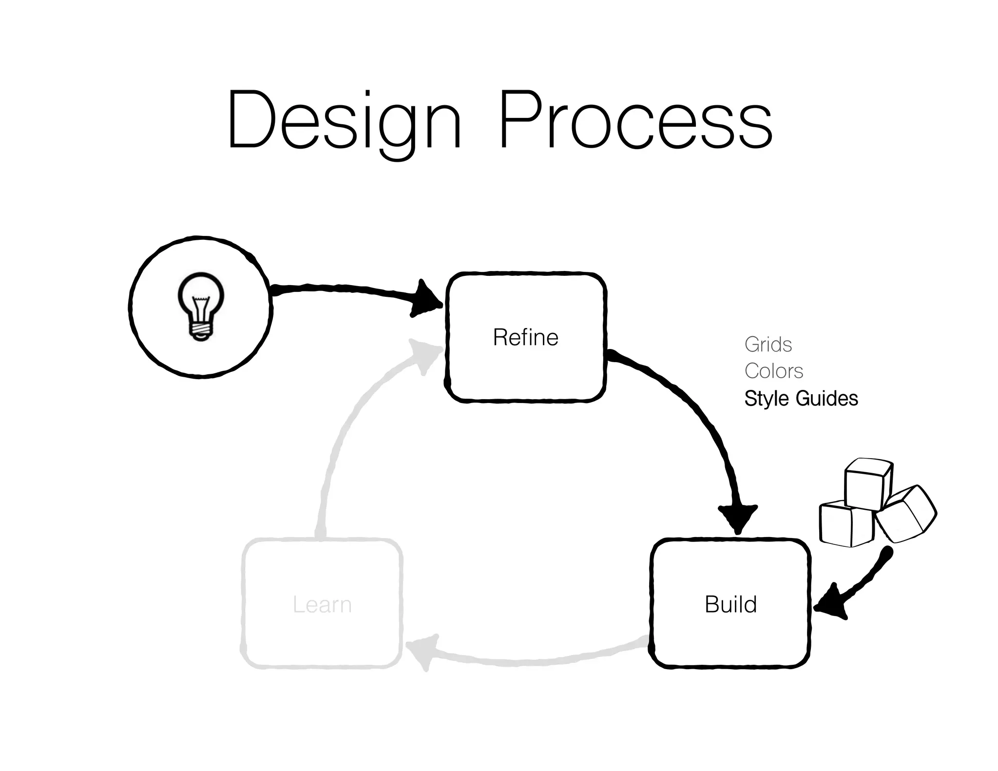Design Process
Learn
Reﬁne
Build
Grids
Colors
Style Guides
 
