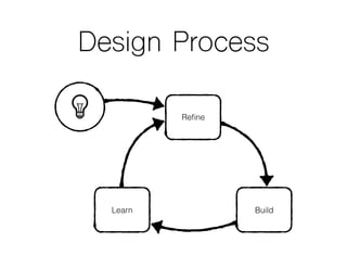 Design Process
Reﬁne
BuildLearn
 