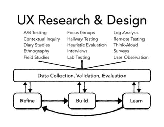 UX Research & Design
Refine Build Learn
Data Collection, Validation, Evaluation
A/B Testing
Contextual Inquiry
Diary Studies
Ethnography
Field Studies
Focus Groups
Hallway Testing
Heuristic Evaluation
Interviews
Lab Testing
Log Analysis
Remote Testing
Think-Aloud
Surveys
User Observation
 