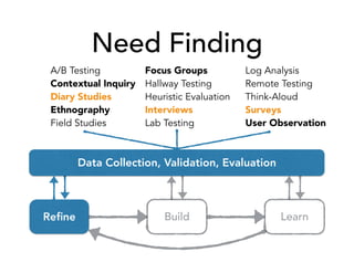 Need Finding
Reﬁne Build Learn
A/B Testing
Contextual Inquiry
Diary Studies
Ethnography
Field Studies
Focus Groups
Hallway Testing
Heuristic Evaluation
Interviews
Lab Testing
Log Analysis
Remote Testing
Think-Aloud
Surveys
User Observation
Data Collection, Validation, Evaluation
 
