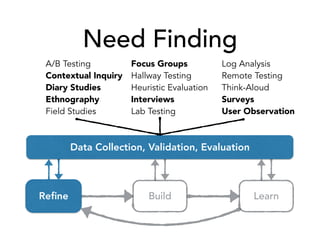 Need Finding
Reﬁne Build Learn
Data Collection, Validation, Evaluation
A/B Testing
Contextual Inquiry
Diary Studies
Ethnography
Field Studies
Focus Groups
Hallway Testing
Heuristic Evaluation
Interviews
Lab Testing
Log Analysis
Remote Testing
Think-Aloud
Surveys
User Observation
 
