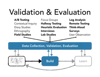 Validation & Evaluation
Build Learn
A/B Testing
Contextual Inquiry
Diary Studies
Ethnography
Field Studies
Focus Groups
Hallway Testing
Heuristic Evaluation
Interviews
Lab Studies
Log Analysis
Remote Testing
Think-Aloud
Surveys
User Observation
Data Collection, Validation, Evaluation
 