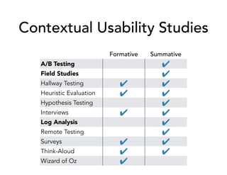 Contextual Usability Studies
Formative Summative
A/B Testing ✔
Field Studies ✔
Hallway Testing ✔ ✔
Heuristic Evaluation ✔ ✔
Hypothesis Testing ✔
Interviews ✔ ✔
Log Analysis ✔
Remote Testing ✔
Surveys ✔ ✔
Think-Aloud ✔ ✔
Wizard of Oz ✔
 
