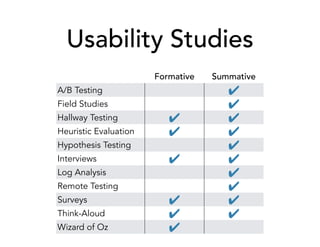 Usability Studies
Formative Summative
A/B Testing ✔
Field Studies ✔
Hallway Testing ✔ ✔
Heuristic Evaluation ✔ ✔
Hypothesis Testing ✔
Interviews ✔ ✔
Log Analysis ✔
Remote Testing ✔
Surveys ✔ ✔
Think-Aloud ✔ ✔
Wizard of Oz ✔
 