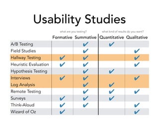 Usability Studies
Formative Summative Quantitative Qualitative
A/B Testing ✔ ✔
Field Studies ✔ ✔
Hallway Testing ✔ ✔ ✔
Heuristic Evaluation ✔ ✔ ✔
Hypothesis Testing ✔ ✔
Interviews ✔ ✔ ✔
Log Analysis ✔ ✔
Remote Testing ✔ ✔ ✔
Surveys ✔ ✔ ✔
Think-Aloud ✔ ✔ ✔
Wizard of Oz ✔ ✔
what are you testing? what kind of results do you want?
 