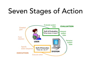 Seven Stages of Action
USER
SYSTEM
Establish
goal
Form
intention
Specify
action sequence
Execute action
Perceive
system
state
Interpret
system
state
Evaluate system
state
EXECUTION
EVALUATION
Gulf of Execution
How do I do it?
Gulf of Evaluation
What does it mean?
 