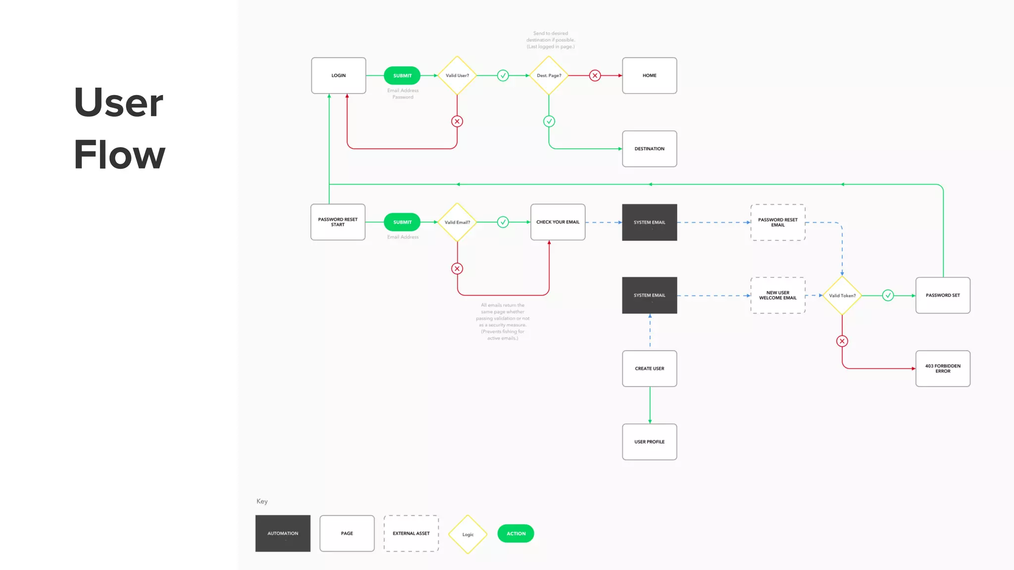 Ui/UX Steps on Application Design | PDF