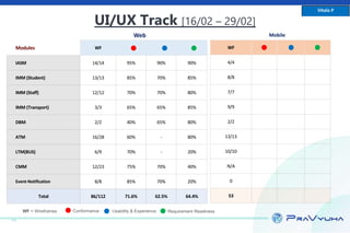 UI/UX Track [16/02 – 29/02]
Vitala P
Conformance Usability & Experience Requirement Readiness
Modules WF
IASM 14/14 95% 90% 90%
IMM (Student) 13/13 85% 70% 85%
IMM (Staff) 12/12 70% 70% 80%
IMM (Transport) 3/3 65% 65% 85%
DBM 2/2 40% 65% 80%
ATM 16/28 60% - 80%
LTM(BUS) 6/9 70% - 20%
CMM 12/23 75% 70% 40%
Event-Notification 8/8 85% 70% 20%
Total 86/112 71.6% 62.5% 64.4%
WF
4/4
8/8
7/7
9/9
2/2
13/13
10/10
N/A
0
53
Web Mobile
WF = Wireframes
 