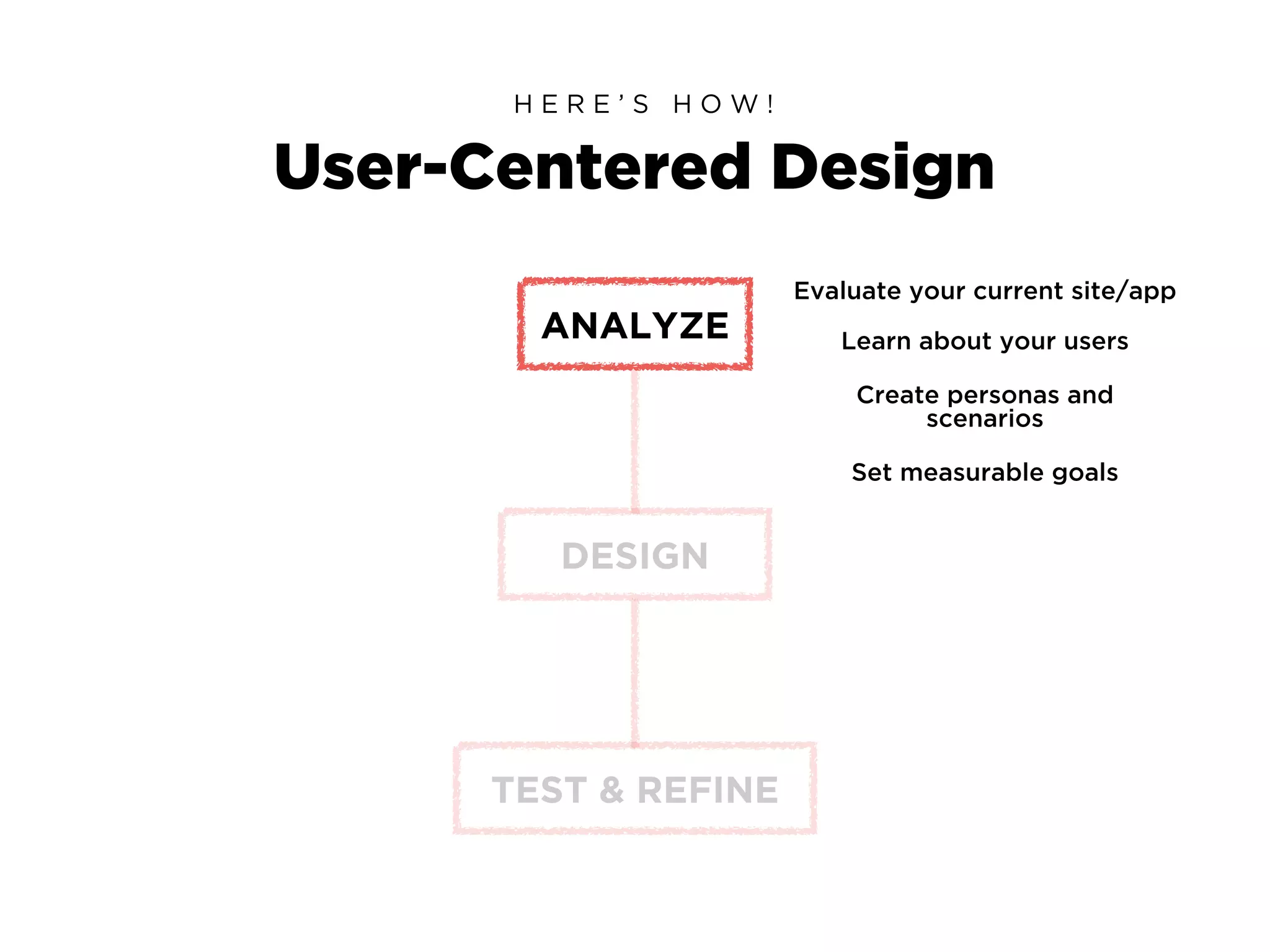 User-Centered Design
H E R E ’ S H O W !
ANALYZE
DESIGN
TEST & REFINE
Evaluate your current site/app
Learn about your users
Create personas and
scenarios
Set measurable goals
 