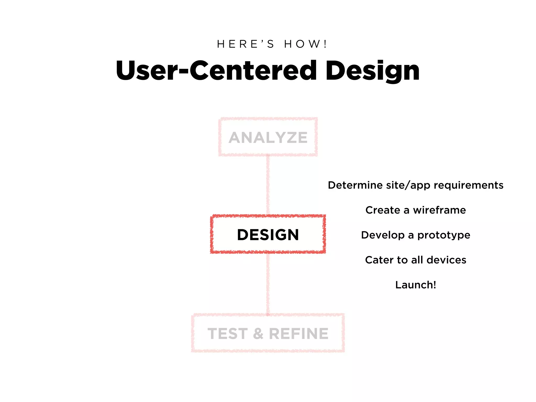 User-Centered Design
H E R E ’ S H O W !
ANALYZE
DESIGN
TEST & REFINE
Determine site/app requirements
Cater to all devices
Develop a prototype
Launch!
Create a wireframe
 
