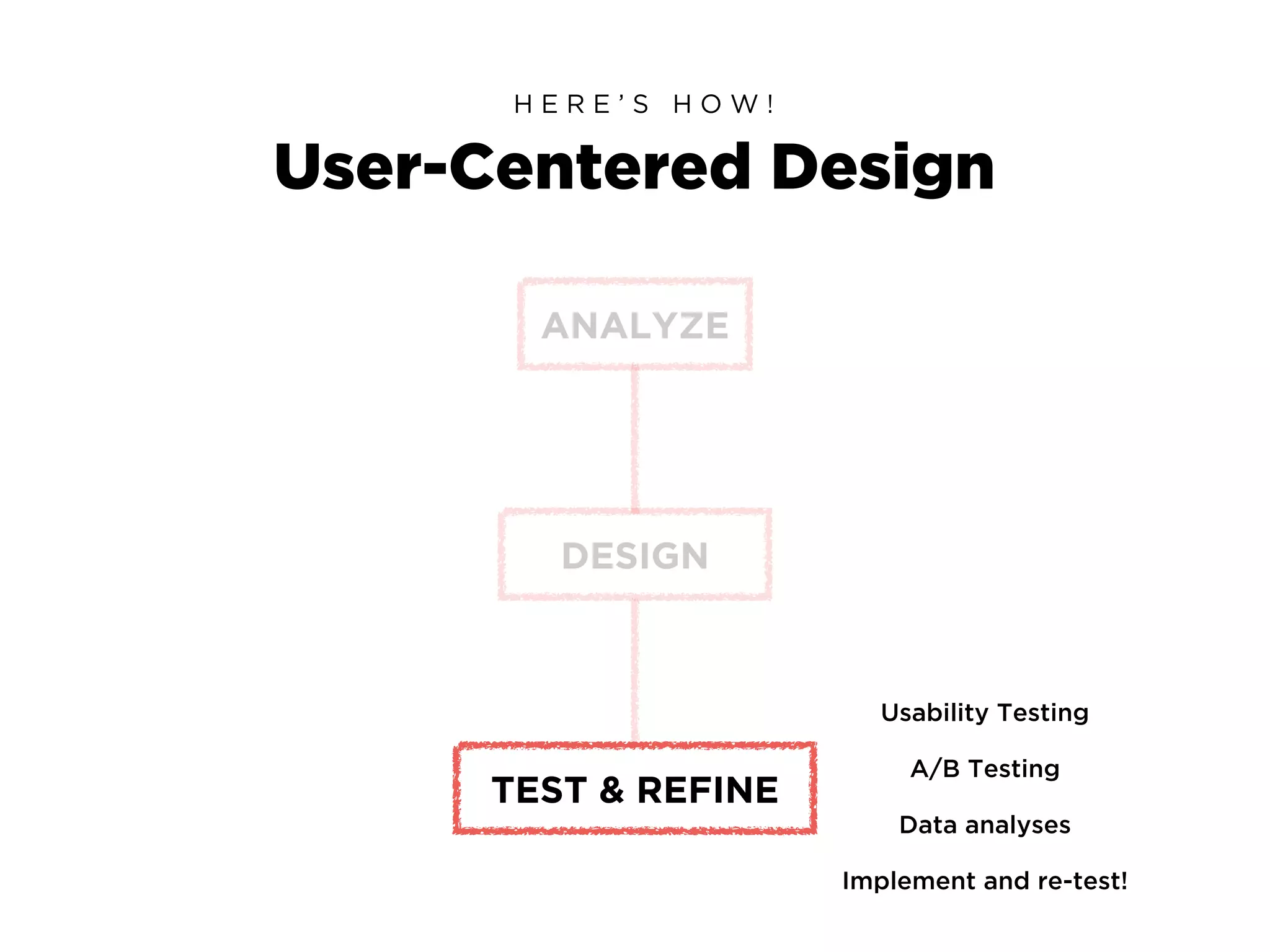 User-Centered Design
H E R E ’ S H O W !
ANALYZE
DESIGN
TEST & REFINE
Usability Testing
A/B Testing
Data analyses
Implement and re-test!
 