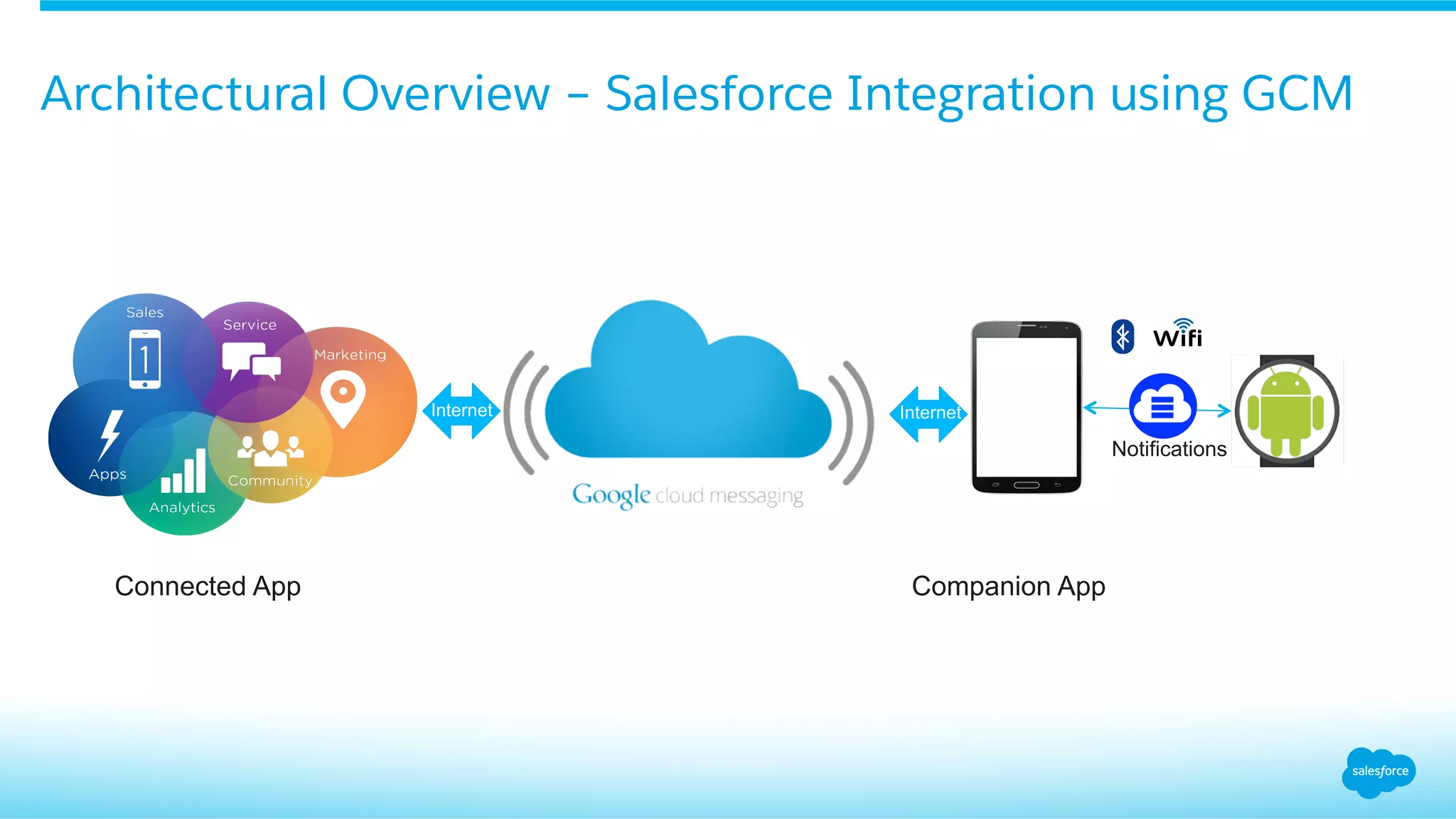 Architectural Overview – Salesforce Integration using GCM
Connected App Companion App
Notifications
Internet Internet
 